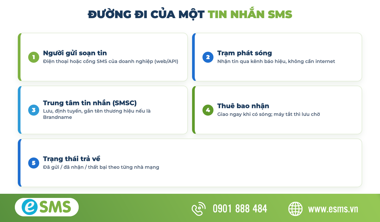 Đường đi của một tin nhắn SMS từ người gửi đến người nhận