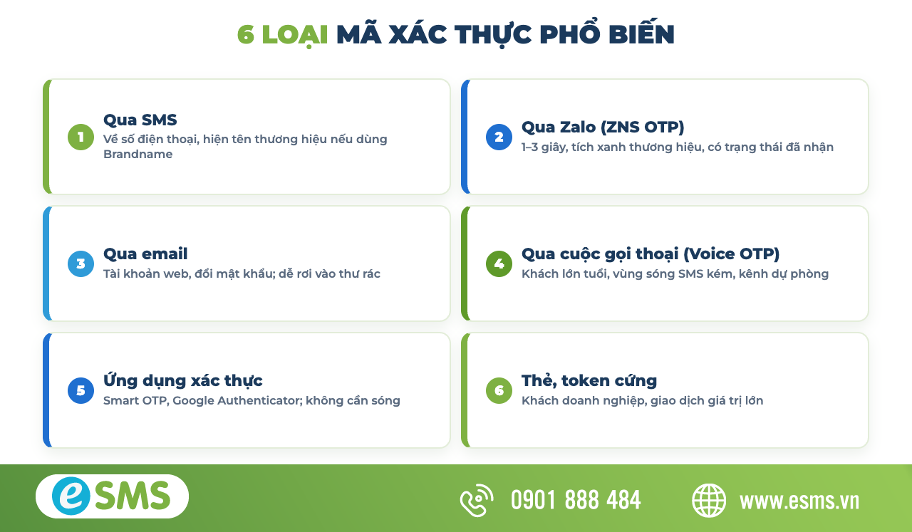 6 loại mã xác thực phổ biến: SMS OTP, ZNS OTP, email, thoại, ứng dụng xác thực, thẻ