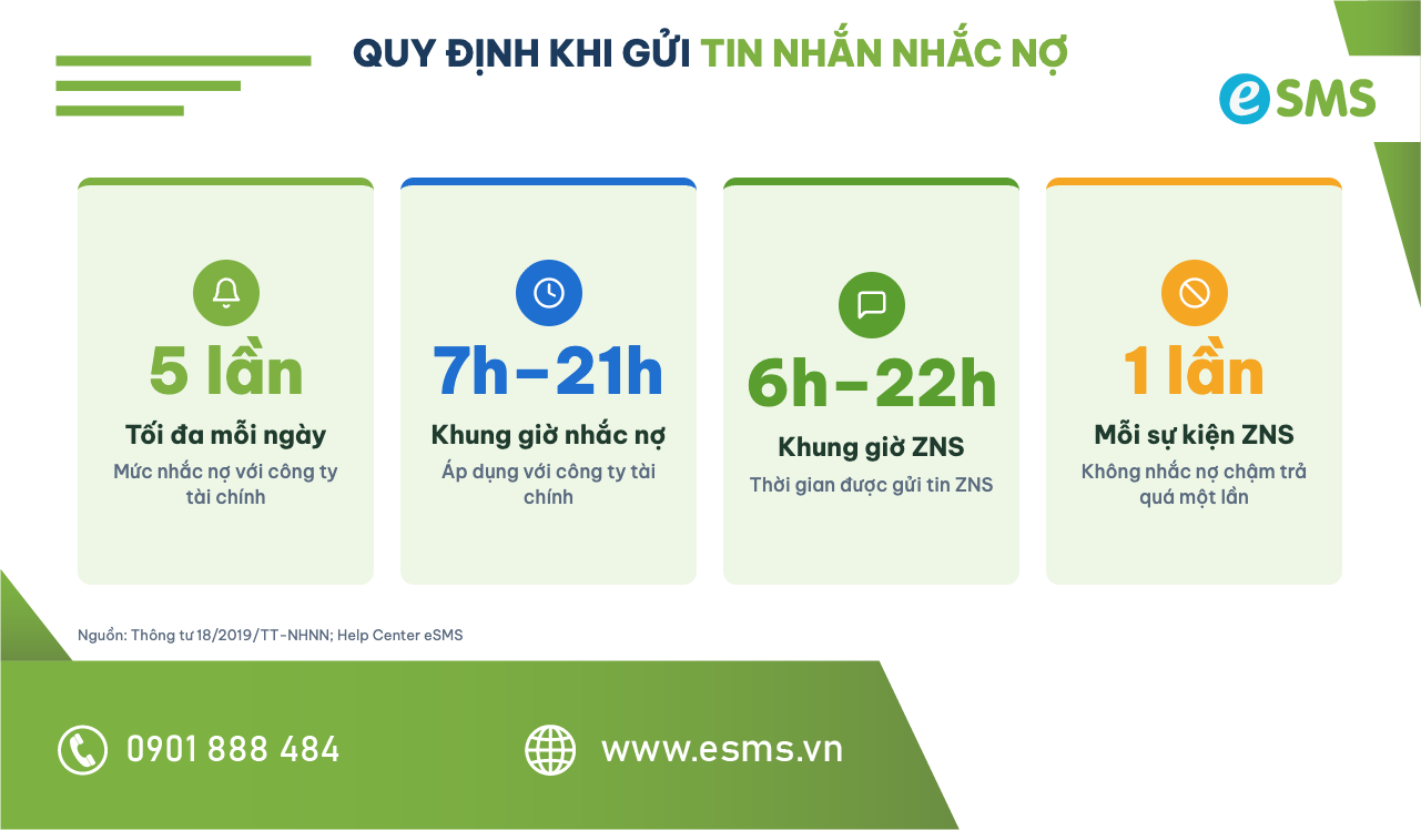Infographic quy định tần suất và khung giờ gửi tin nhắn nhắc nợ theo Thông tư 18/2019 và quy định ZNS