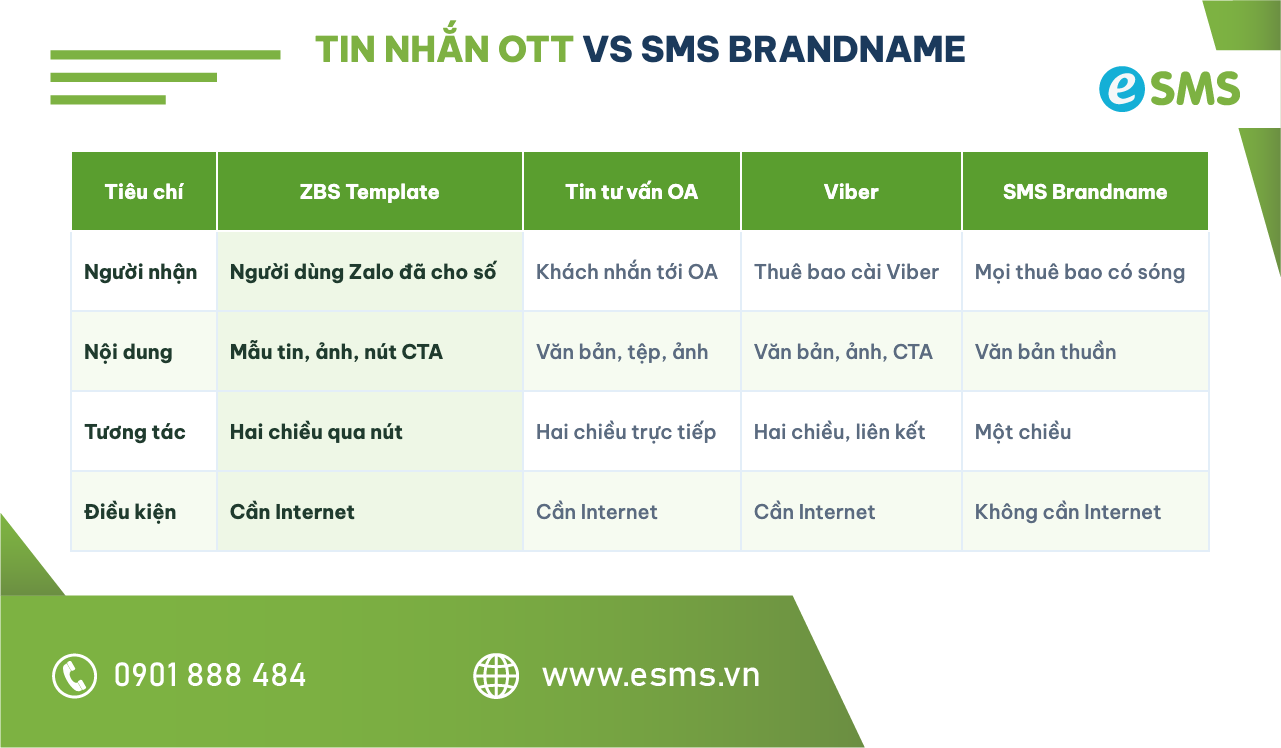 Bảng so sánh tin nhắn OTT (ZBS, Zalo OA, Viber) với SMS Brandname