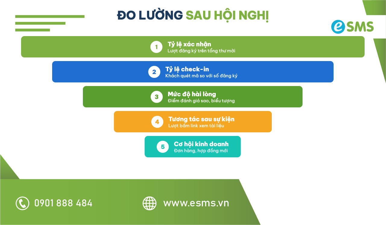 Phễu 5 chỉ số đo lường hiệu quả sau hội nghị khách hàng