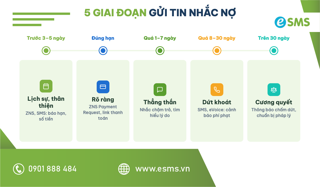 Dòng thời gian 5 giai đoạn gửi tin nhắn nhắc nợ từ trước hạn đến quá hạn trên 30 ngày