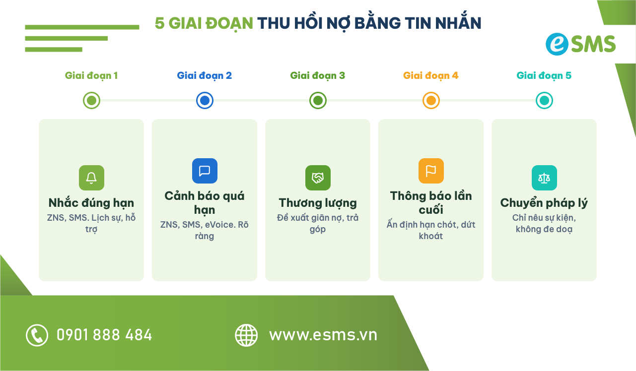 Dòng thời gian 5 giai đoạn gửi tin nhắn thu hồi nợ chuẩn luật
