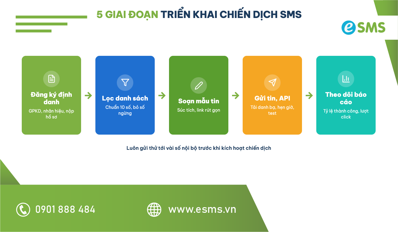 Sơ đồ 5 giai đoạn triển khai chiến dịch SMS là gì cho doanh nghiệp từ định danh đến báo cáo