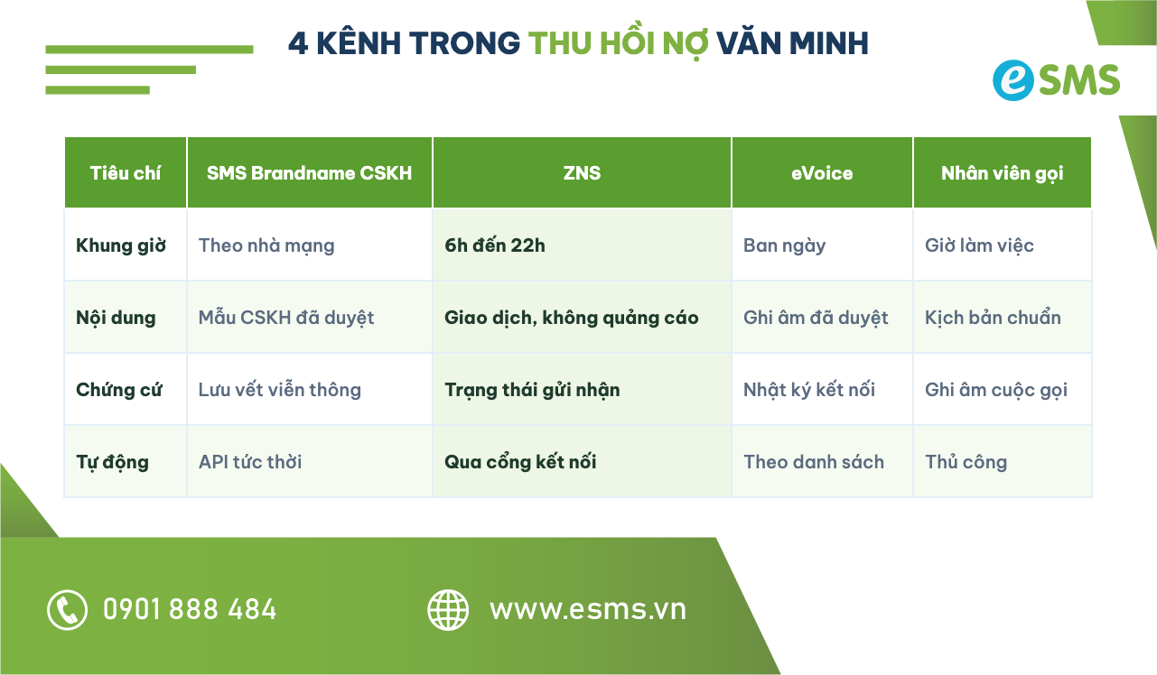 Bảng so sánh 4 kênh gửi tin nhắn thu hồi nợ: SMS Brandname, ZNS, eVoice, nhân viên gọi