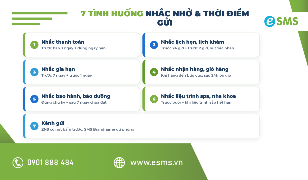 7 tình huống nhắc nhở khách hàng và thời điểm gửi