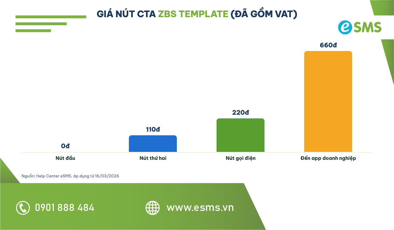 Biểu đồ cột giá nút CTA của ZBS Template Message trong tin nhắn OTT Zalo