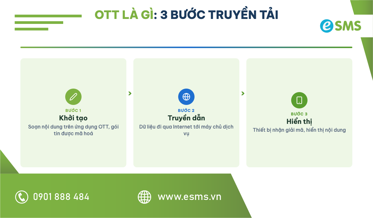 Sơ đồ 3 bước truyền tải dữ liệu giải thích OTT là gì