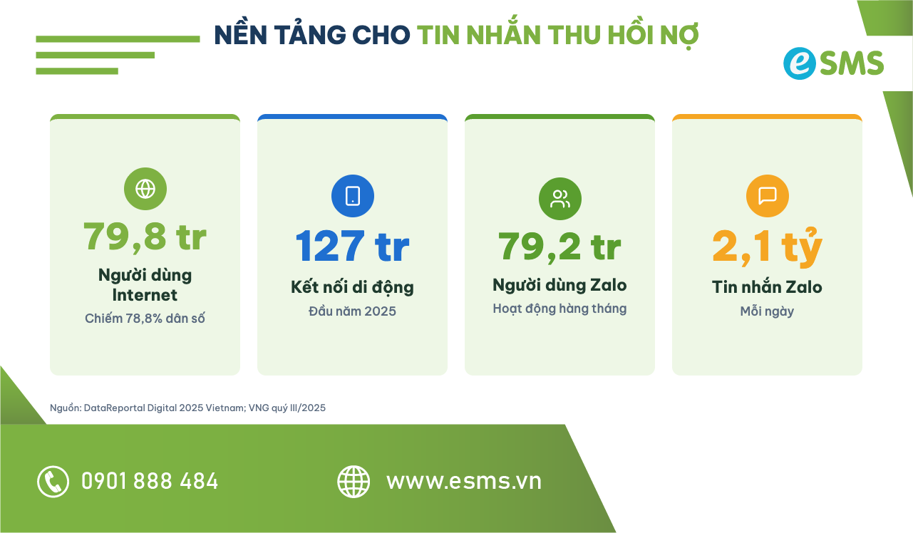 Infographic hạ tầng di động và Zalo làm nền cho tin nhắn thu hồi nợ