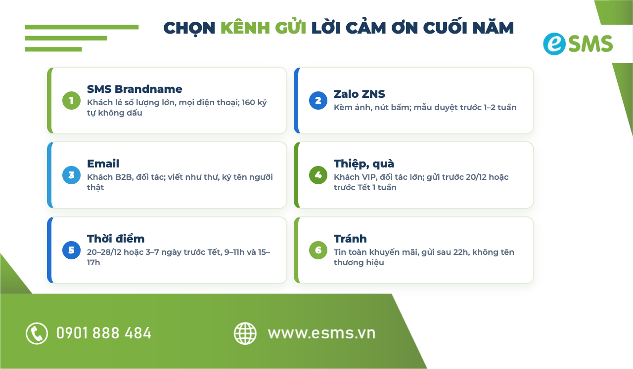 So sánh kênh gửi lời cảm ơn cuối năm: SMS, Zalo ZNS, email