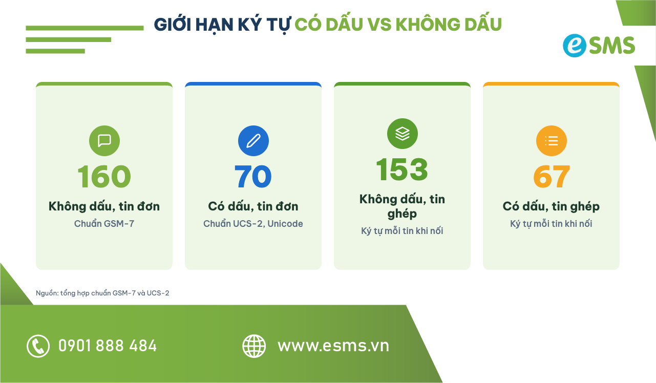 Infographic giới hạn ký tự tin nhắn có dấu và không dấu: 160, 70, 153, 67 ký tự