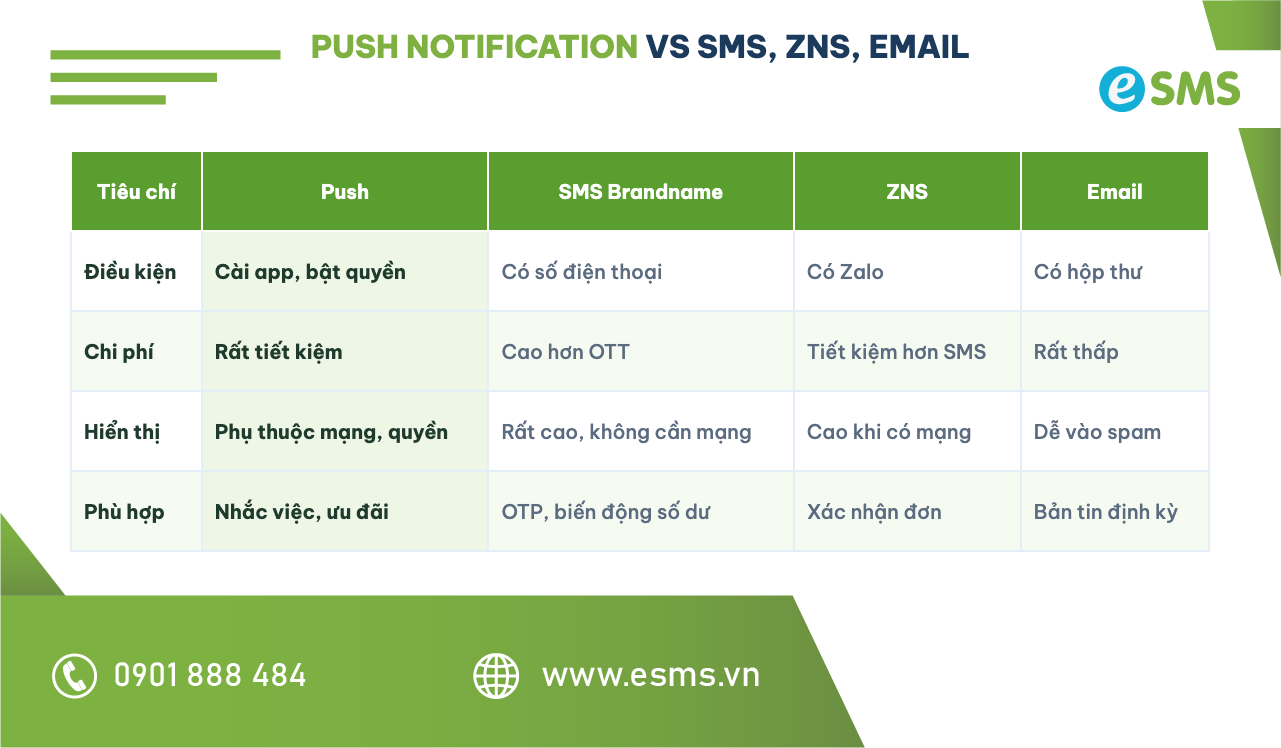 Bảng so sánh push notification với SMS Brandname, ZNS và email