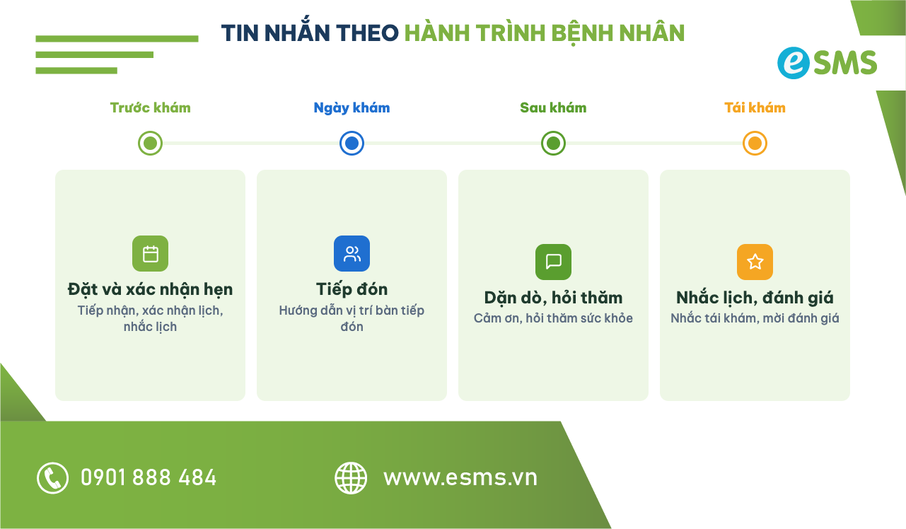 Dòng thời gian kịch bản tin nhắn marketing y tế theo hành trình bệnh nhân