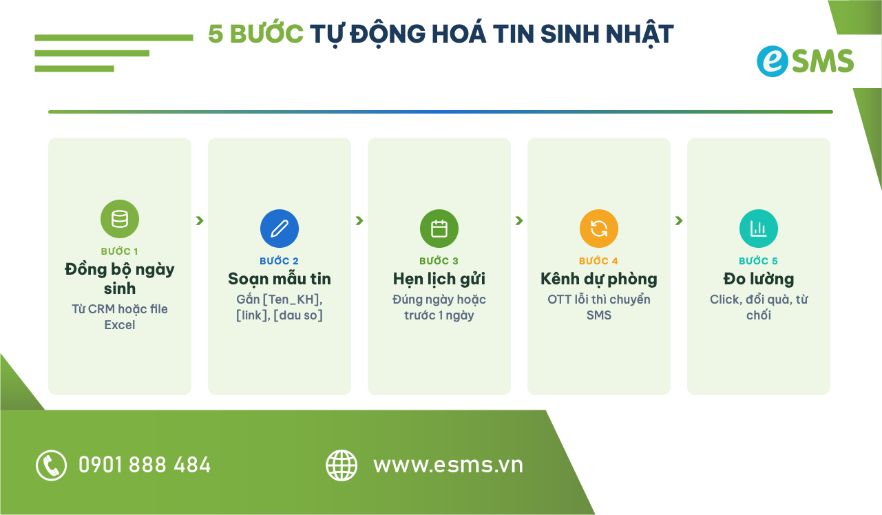 Sơ đồ 5 bước tự động hoá gửi tin nhắn chúc mừng sinh nhật khách hàng từ CRM