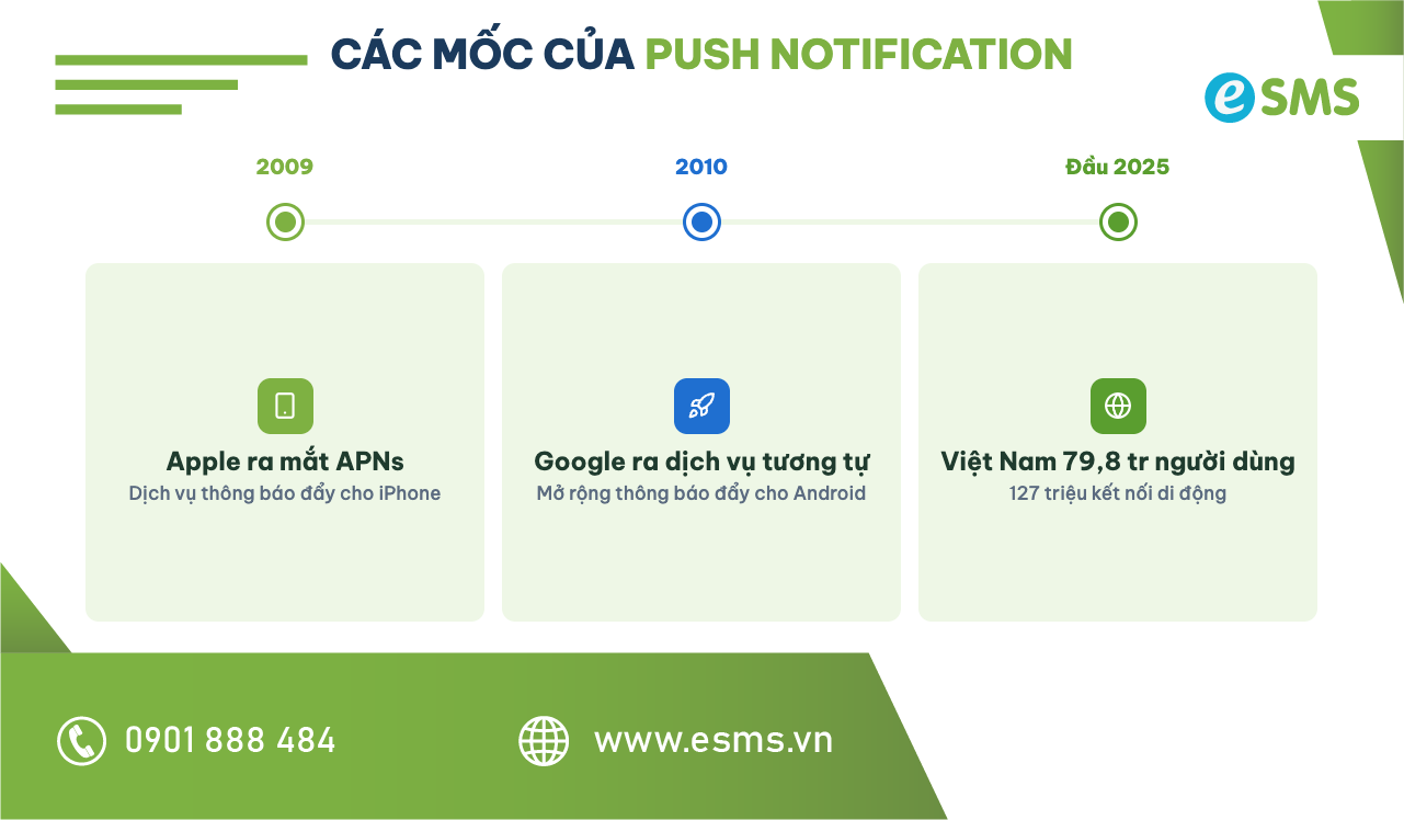 Dòng thời gian các mốc phát triển push notification và bối cảnh di động Việt Nam