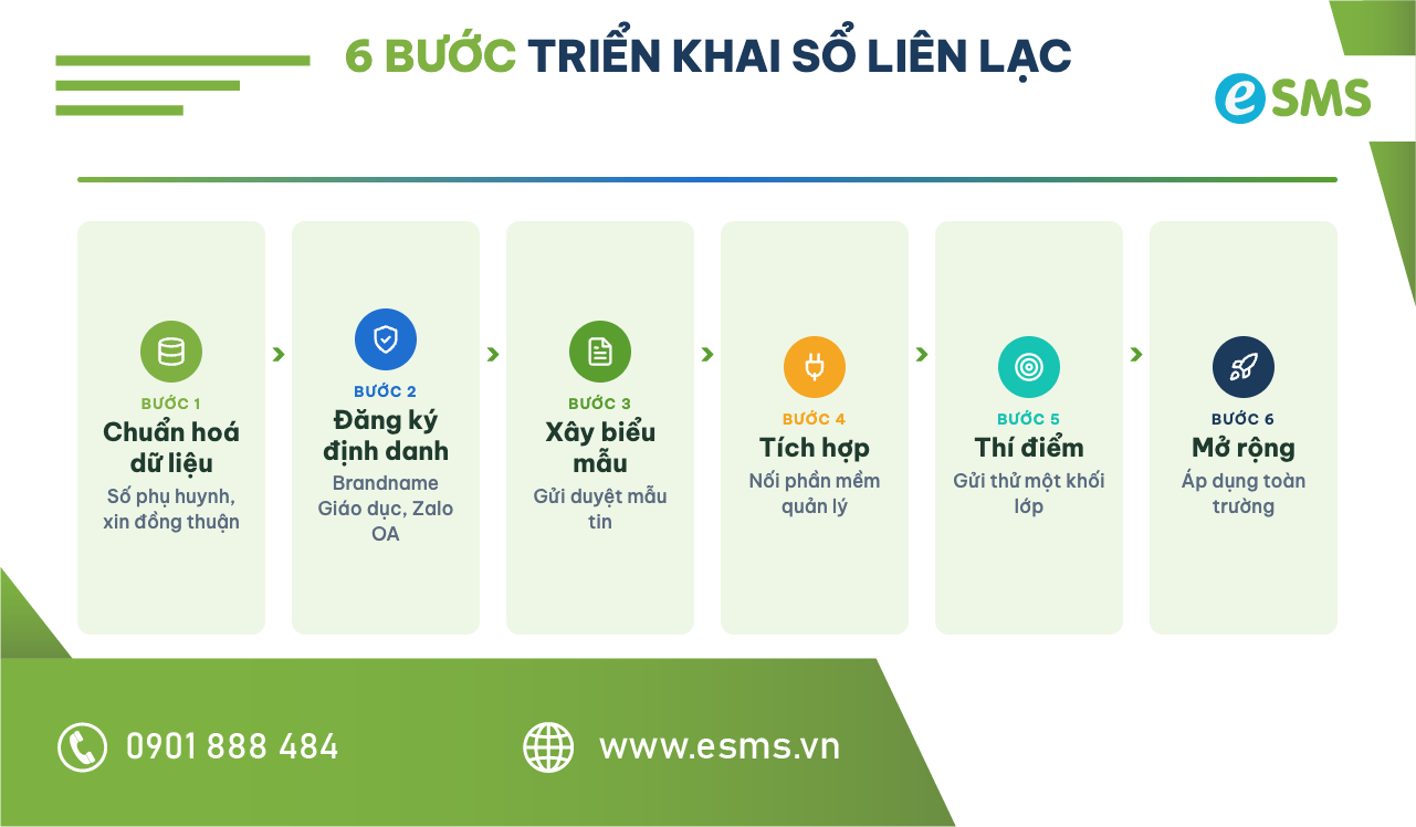 Sơ đồ quy trình 6 bước triển khai sổ liên lạc điện tử cho trường học