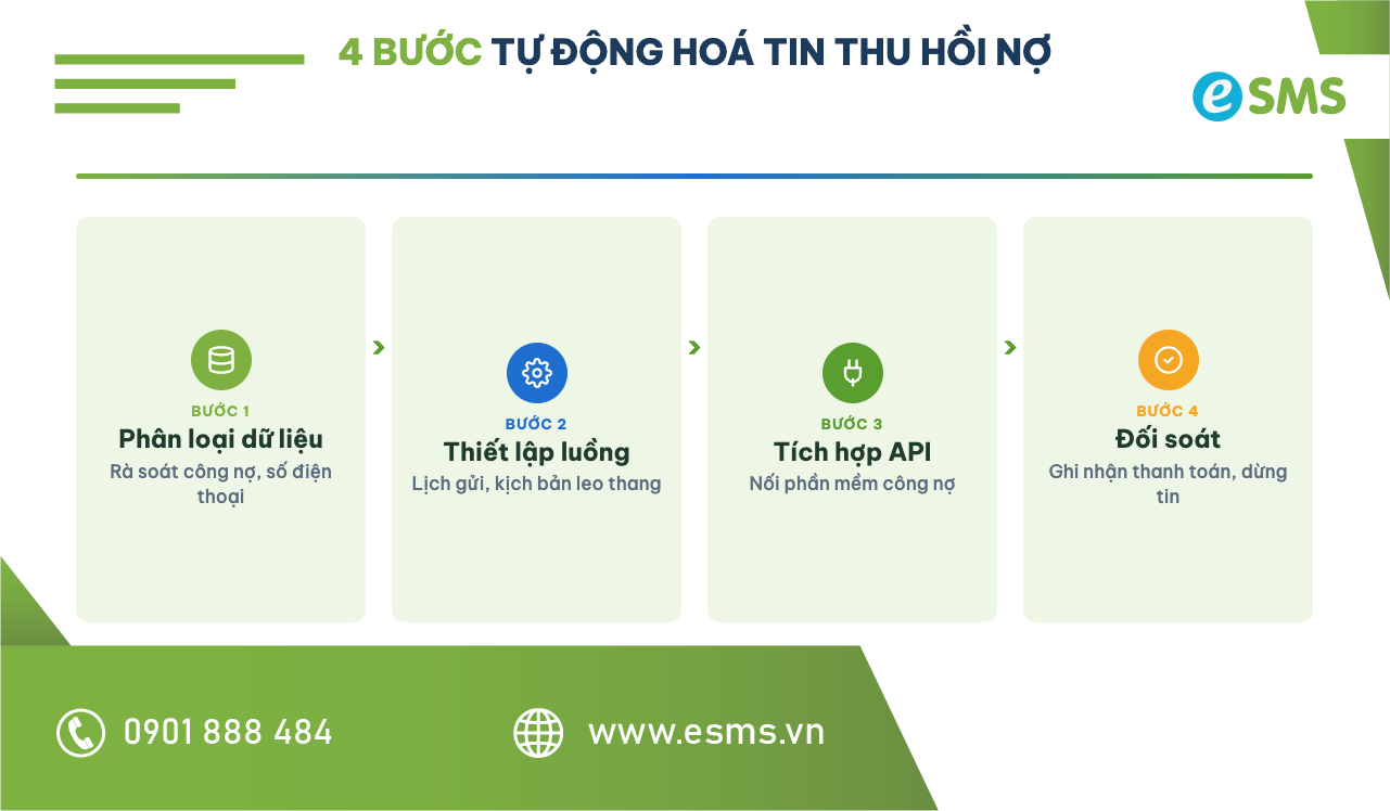 Sơ đồ 4 bước triển khai hệ thống gửi tin nhắn thu hồi nợ tự động