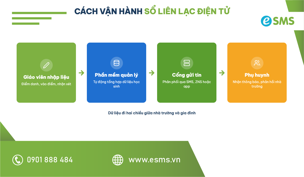 Sơ đồ nguyên lý vận hành sổ liên lạc điện tử từ giáo viên đến phụ huynh