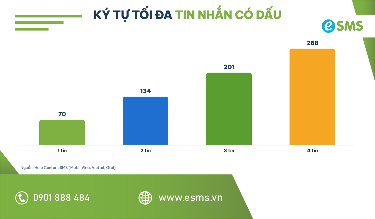 Biểu đồ số ký tự tối đa của tin nhắn có dấu theo số tin tính phí: 70, 134, 201, 268