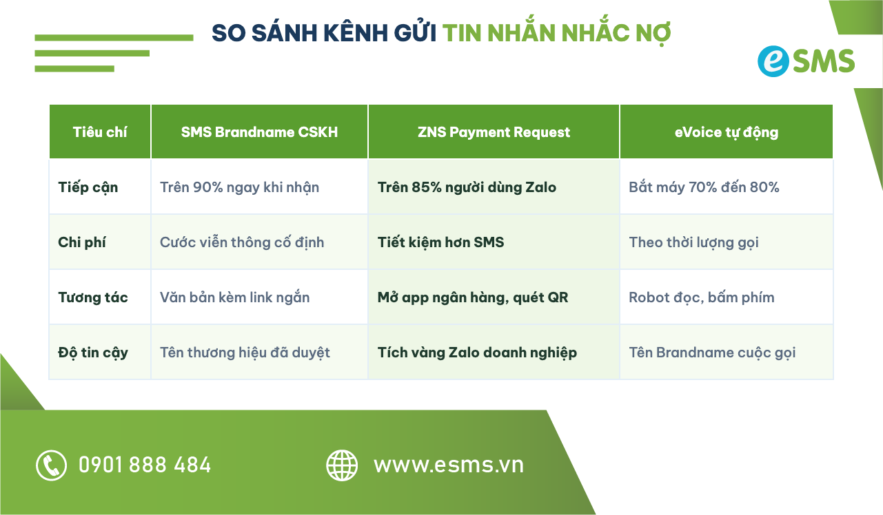 Bảng so sánh các kênh gửi tin nhắn nhắc nợ: SMS Brandname, ZNS Payment Request và eVoice
