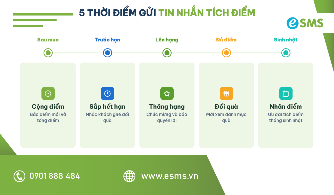 Dòng thời gian 5 kịch bản gửi tin nhắn thông báo tích điểm tự động