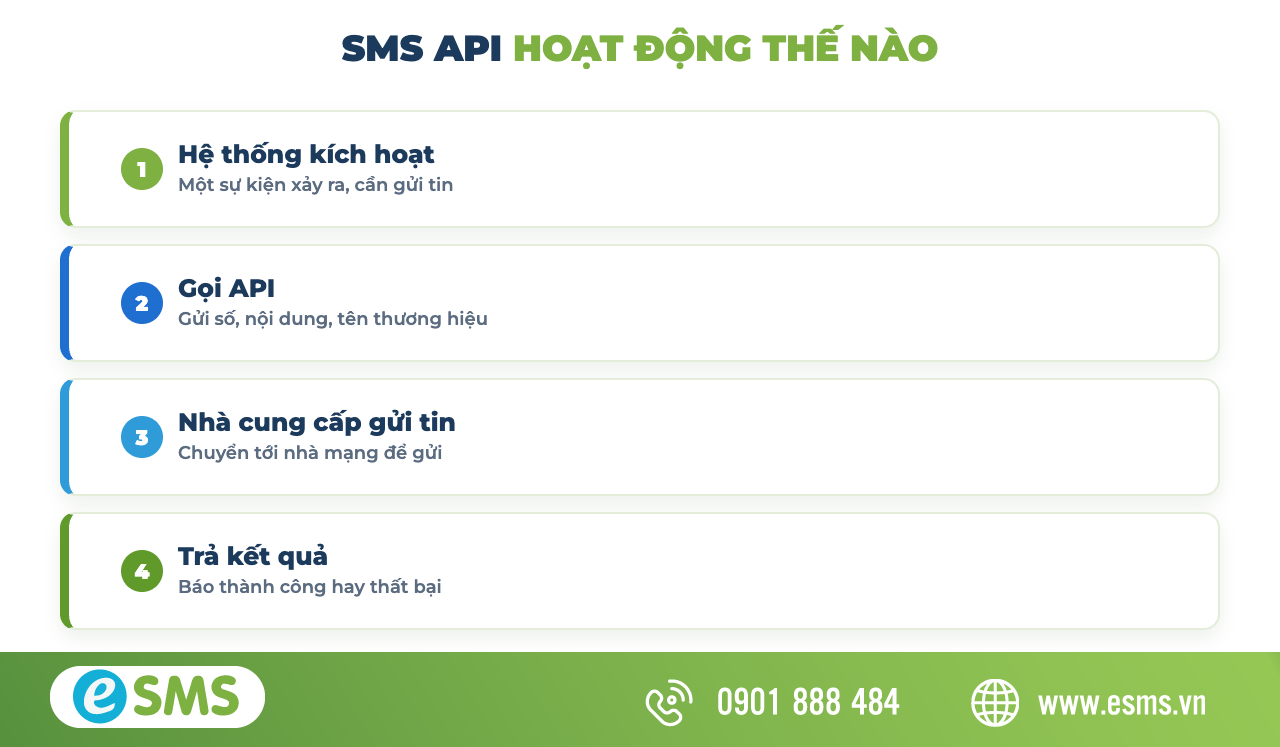 Cách SMS API gửi tin nhắn tự động từ hệ thống đến khách hàng