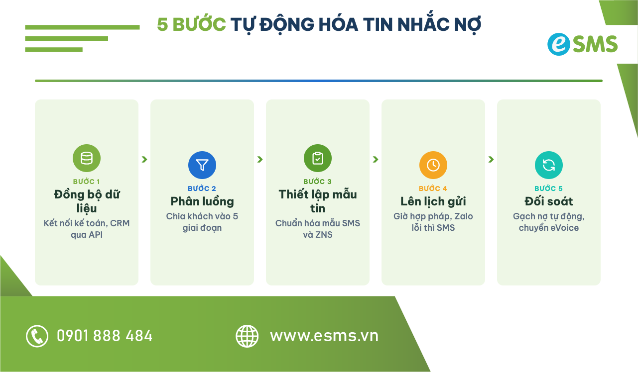 Quy trình 5 bước tự động hóa tin nhắn nhắc nợ cho doanh nghiệp từ đồng bộ dữ liệu đến đối soát