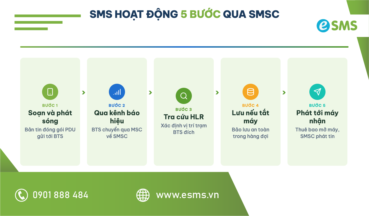 Sơ đồ 5 bước hoạt động của tin nhắn SMS là gì từ máy gửi qua BTS, SMSC đến máy nhận