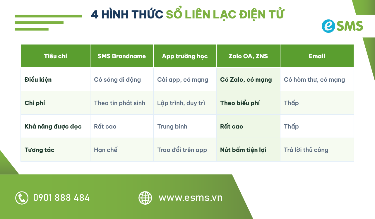Bảng so sánh 4 hình thức sổ liên lạc điện tử: SMS, app, Zalo OA/ZNS, email