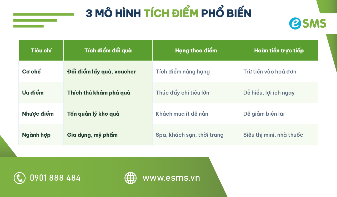 Bảng so sánh 3 mô hình tích điểm: đổi quà, phân hạng, hoàn tiền