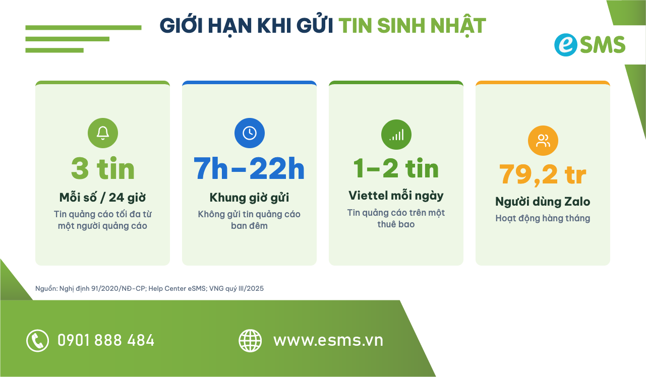 Infographic quy định tần suất và khung giờ gửi tin nhắn chúc mừng sinh nhật khách hàng
