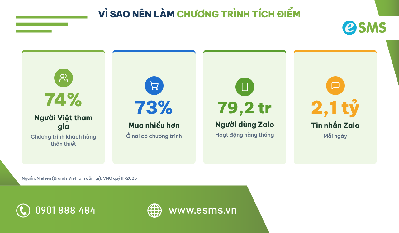 Infographic số liệu cho thấy tầm quan trọng của chương trình tích điểm