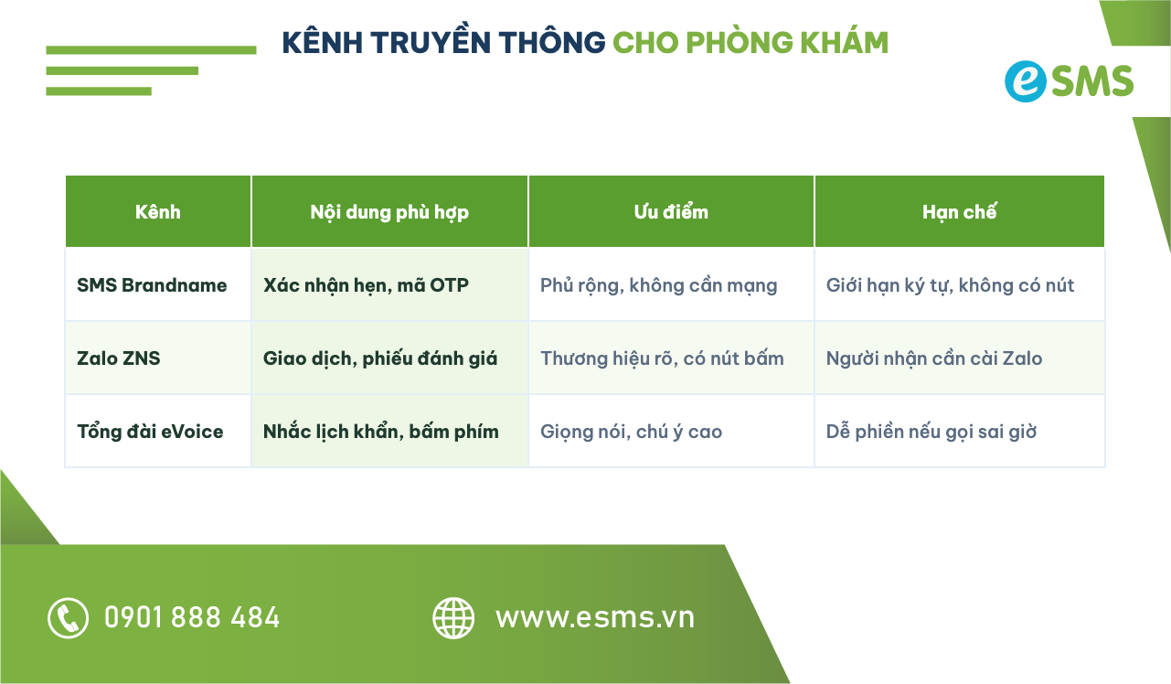 Bảng so sánh SMS Brandname, ZNS và eVoice trong marketing y tế cho phòng khám