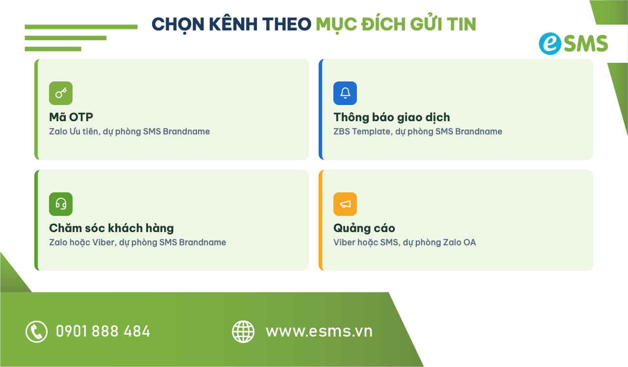 Lưới chọn kênh tin nhắn OTT hoặc SMS theo mục đích gửi tin
