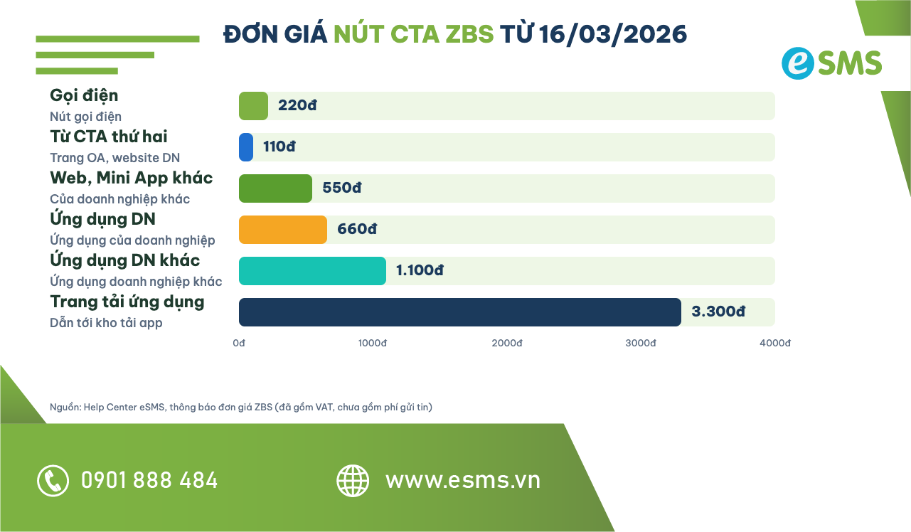 Biểu đồ đơn giá nút CTA ZBS Template Message từ 16/03/2026, chưa gồm phí gửi tin