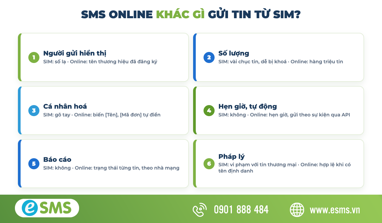 So sánh gửi SMS online với gửi tin từ SIM điện thoại