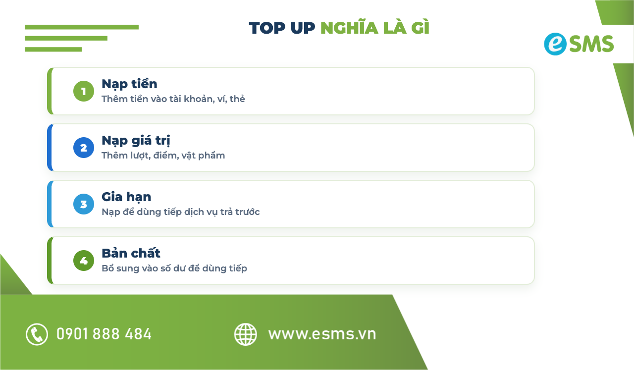 Top up nghĩa là nạp thêm giá trị vào tài khoản, thẻ, dịch vụ