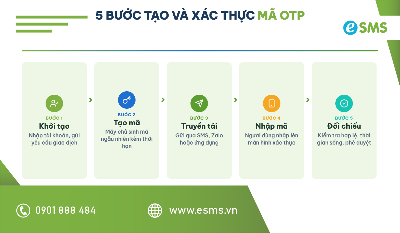 Sơ đồ 5 bước tạo và xác thực mã OTP là gì từ khởi tạo yêu cầu đến đối chiếu phê duyệt