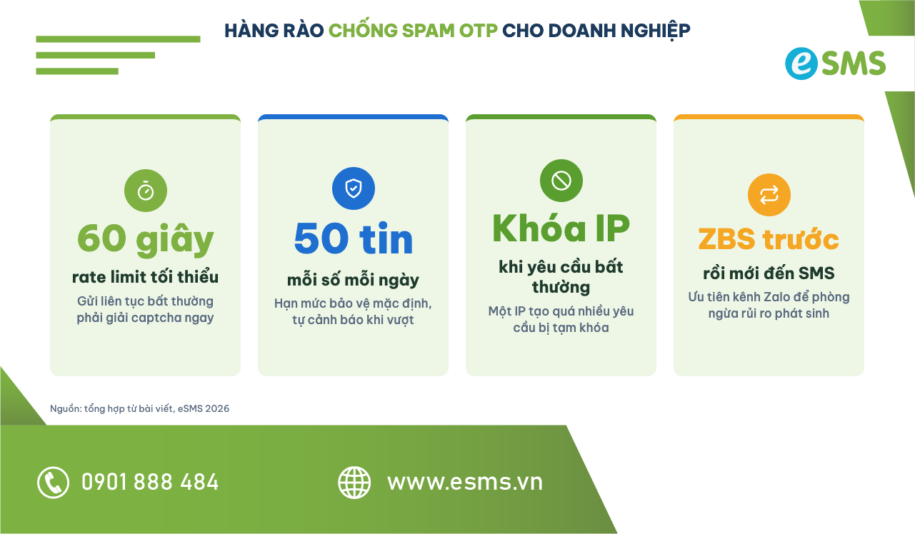 Infographic con số chống spam OTP là gì cho doanh nghiệp: rate limit, hạn mức, khóa IP, ưu tiên ZBS