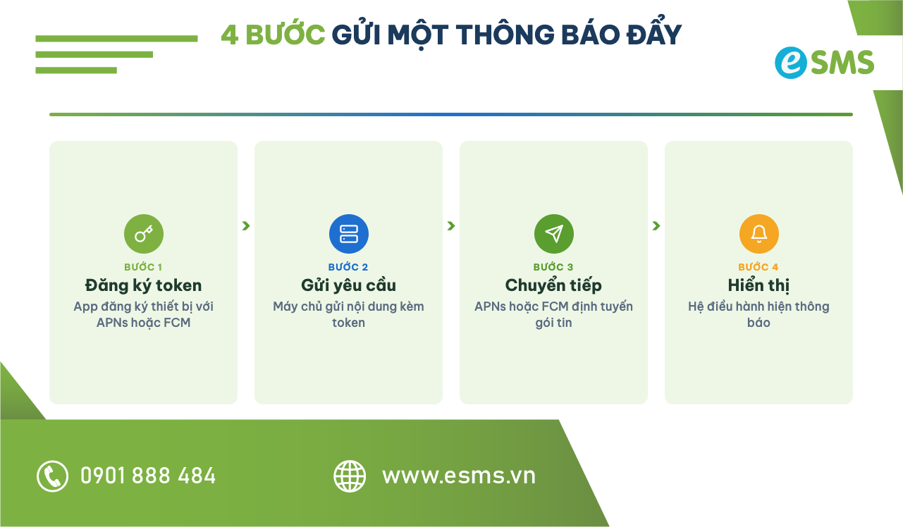 Sơ đồ 4 bước cơ chế hoạt động của push notification qua APNs và FCM