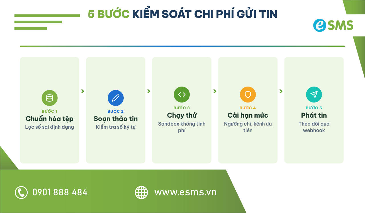 Quy trình 5 bước triển khai và kiểm soát chi phí gửi tin nhắn SMS