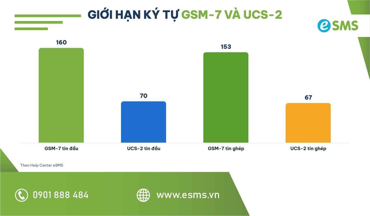 Biểu đồ giới hạn ký tự SMS là gì theo chuẩn GSM-7 không dấu và UCS-2 có dấu