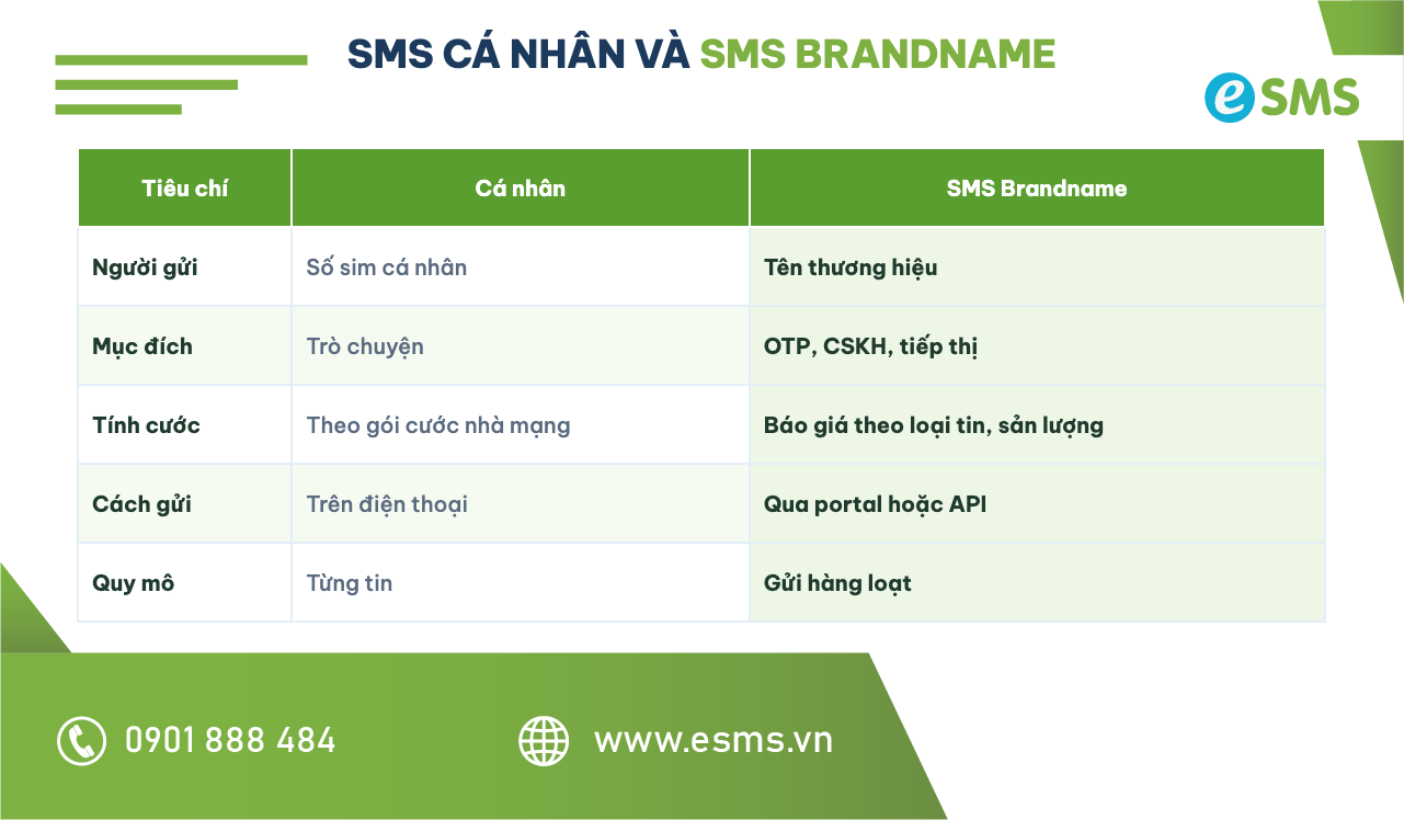 Bảng so sánh cách tính chi phí 1 tin nhắn SMS cá nhân và SMS Brandname doanh nghiệp