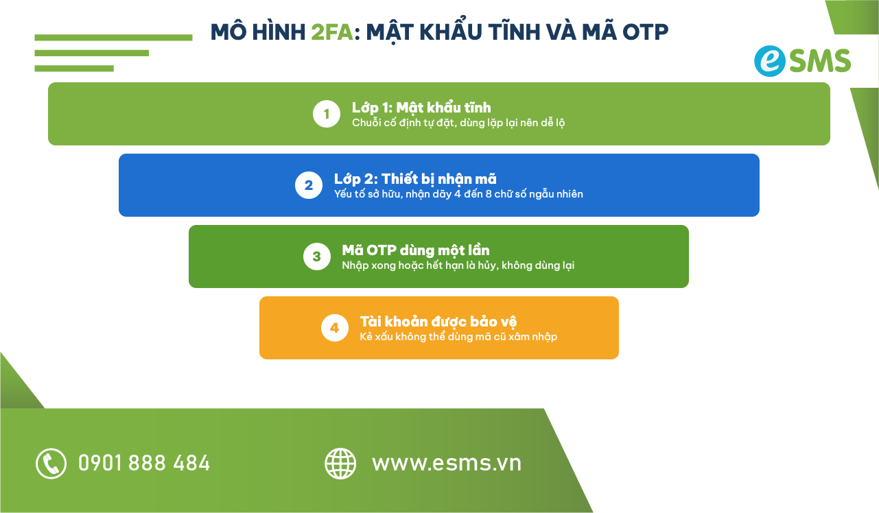 Sơ đồ phân tầng mô hình 2FA giải thích otp là gì với mật khẩu tĩnh và mã dùng một lần