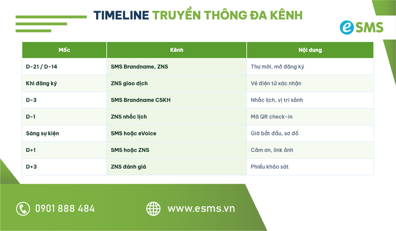Bảng timeline truyền thông đa kênh trước, trong và sau hội nghị khách hàng (mốc gợi ý)