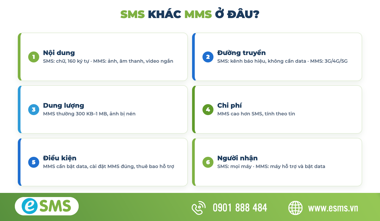 So sánh SMS và MMS: nội dung, dung lượng, chi phí, điều kiện