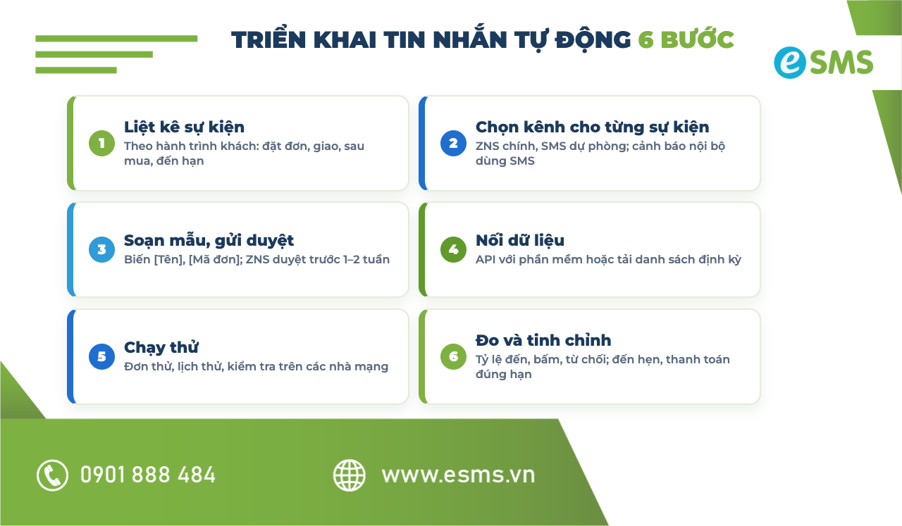 Quy trình 6 bước triển khai tin nhắn tự động cho doanh nghiệp