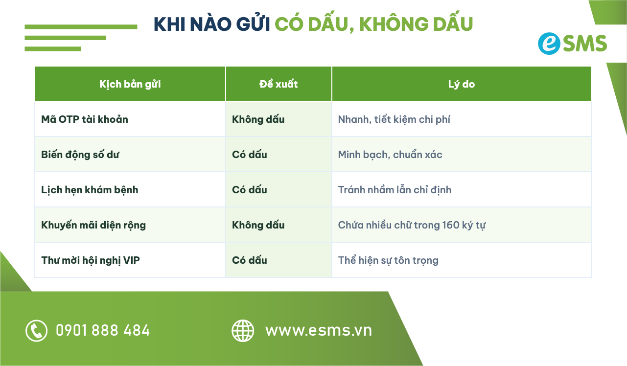 Bảng gợi ý khi nào nên gửi tin nhắn có dấu và không dấu theo từng kịch bản