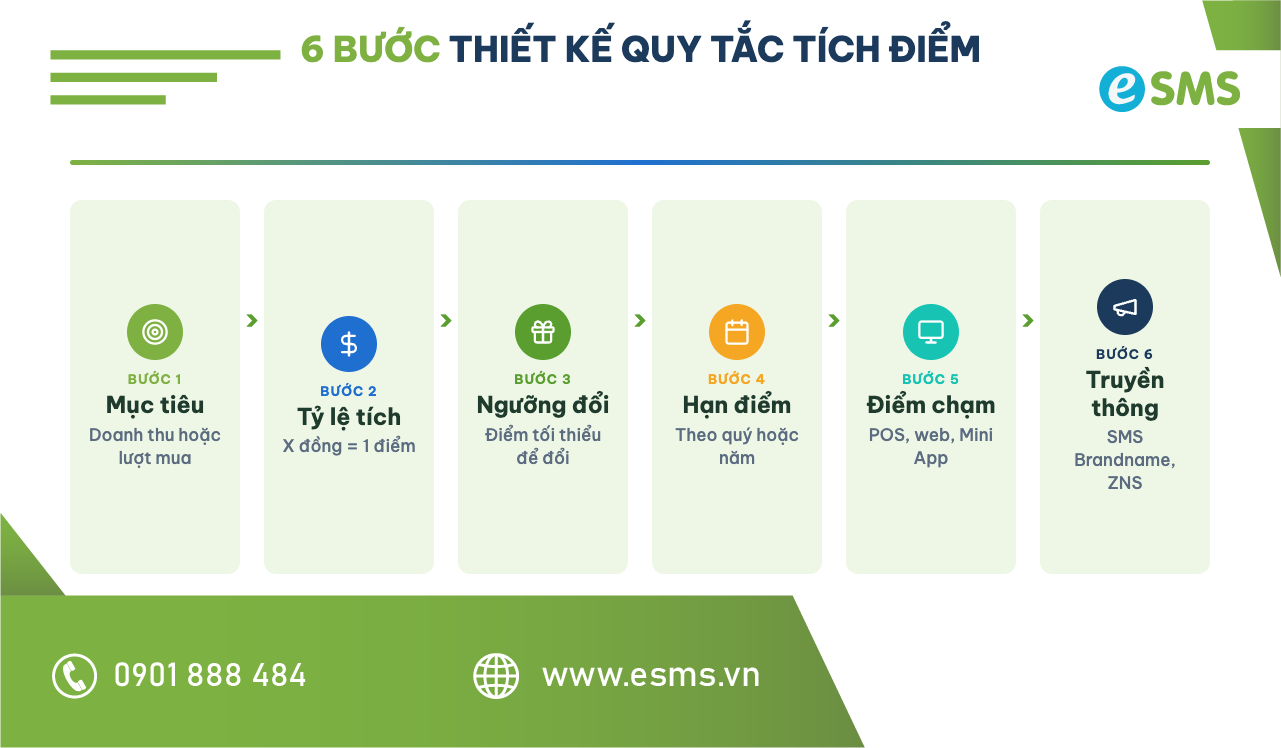 Sơ đồ 6 bước thiết kế quy tắc tích điểm cho cửa hàng
