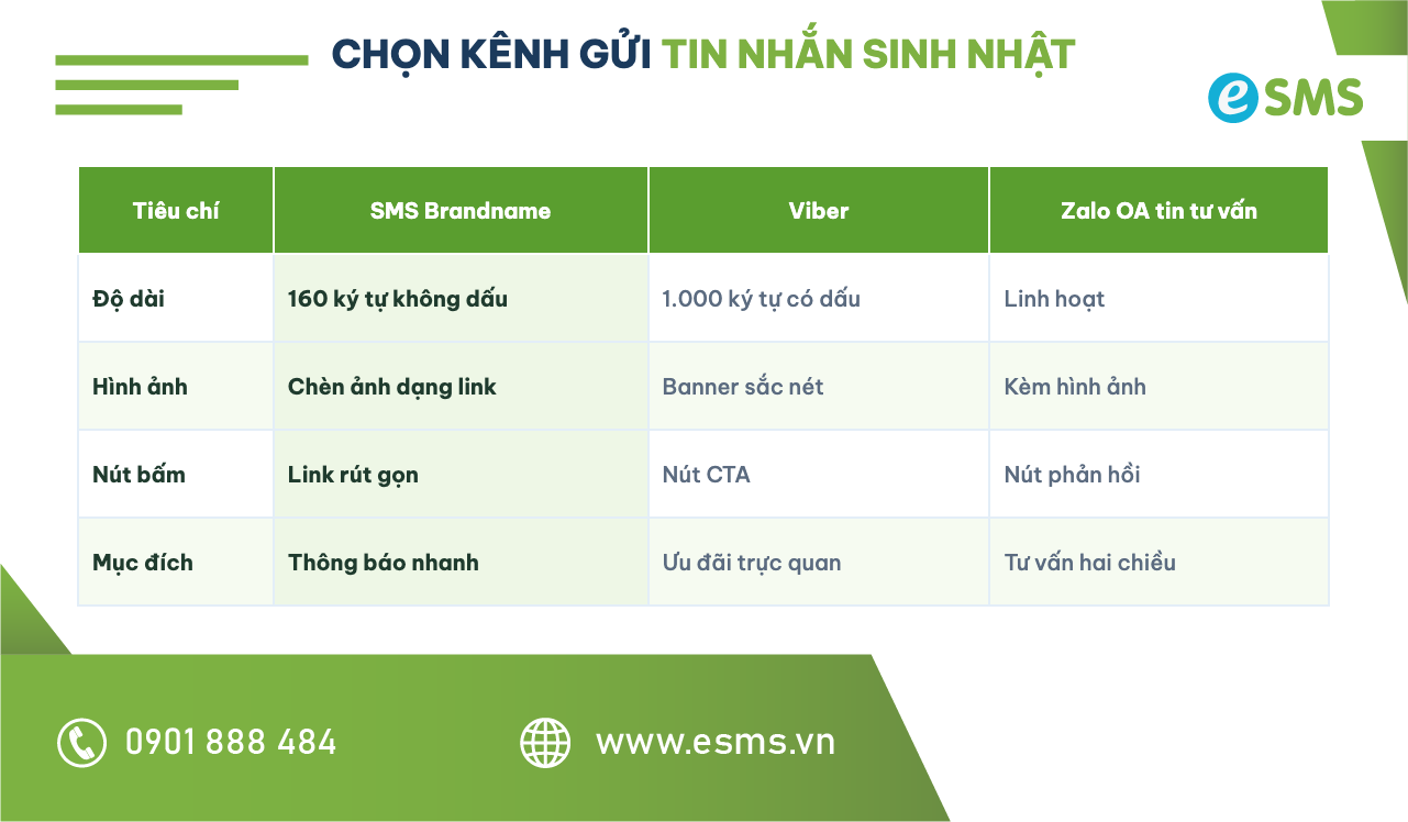 Bảng so sánh kênh gửi tin nhắn chúc mừng sinh nhật khách hàng: SMS, Viber, Zalo OA